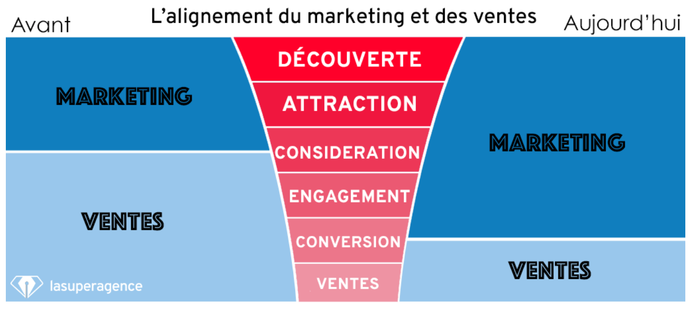 Grâce à lInbound Marketing, le travail de qualification est réalisé en profondeur par les équipes du Marketing digital.