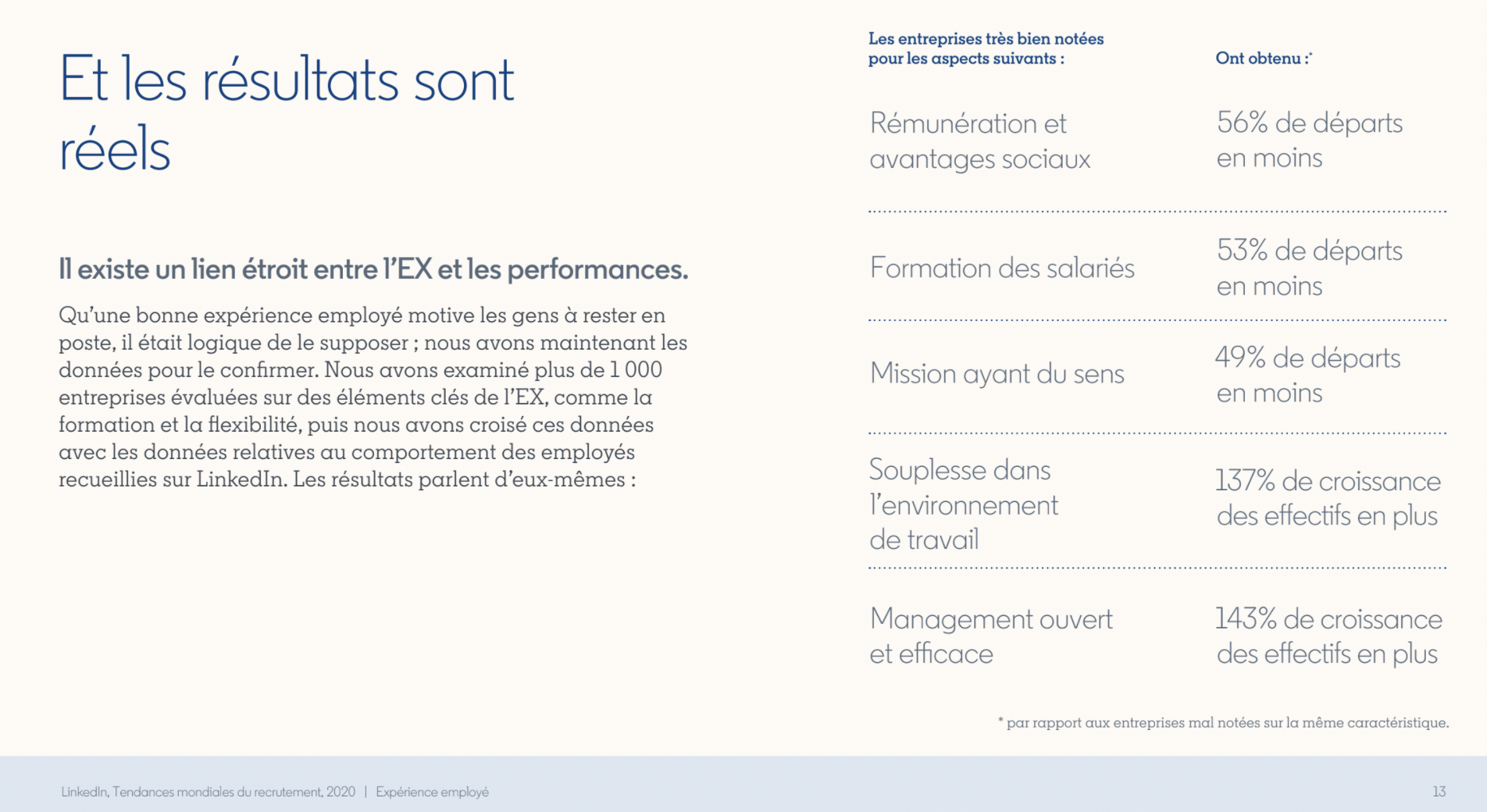 Les entreprises les mieux notées en matière de rémunération et avantages sociaux connaissent moins de départs que les autres