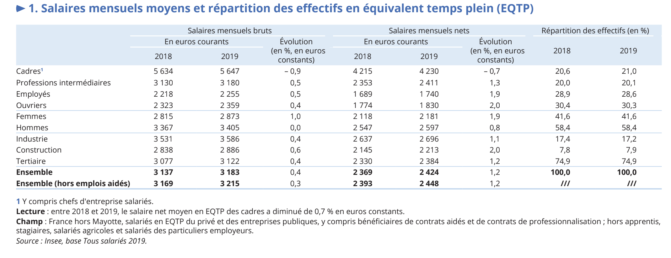 Salaires mensuels moyens et répartition des effectifs en équivalent temps plein (EQTP) Étude Insee 2021